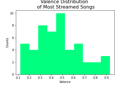 Valence Distribution